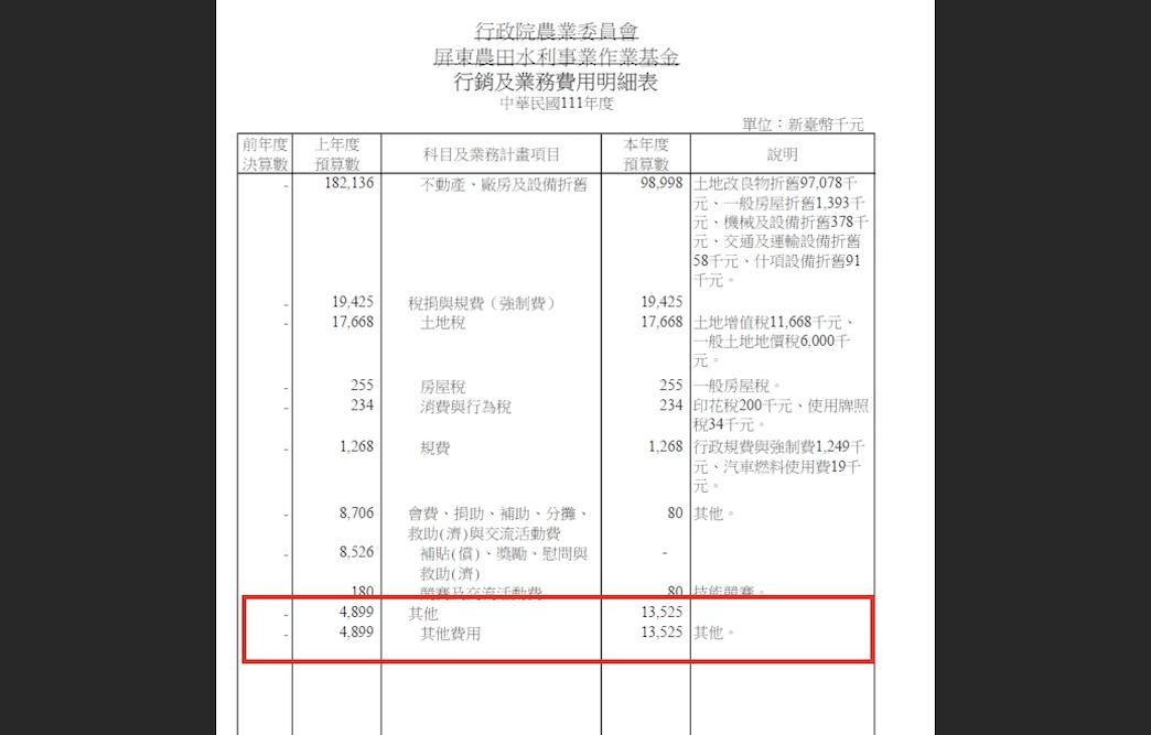 公帑用在何處?立法院審農田水利預算 嘉南某預算項目增三倍 68 111年度行政院農業委員會屏東農田水利事業作業基金行銷及業務費用明細表。