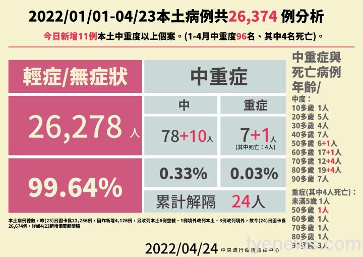 0424本土病例分析 0424本土病例分析