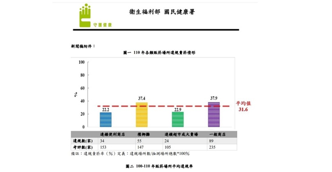 拒售菸品給青少年3步驟「停、看、聽」 110年違規店家逾3成