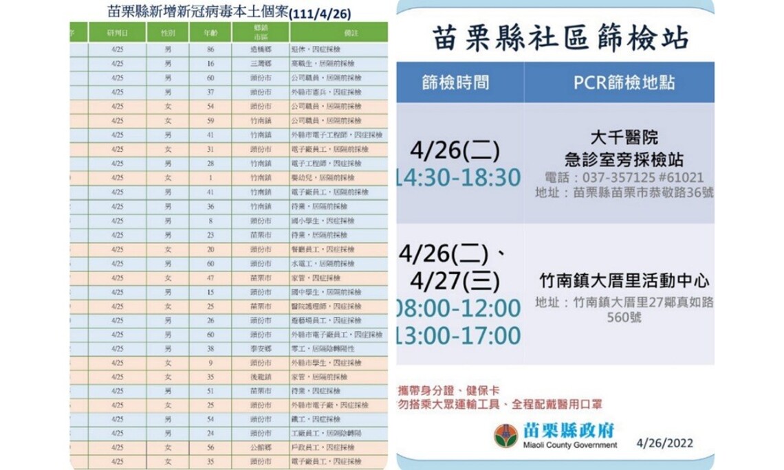 苗縣今增本土30人頭份占一半     即日起實施重點疫調不公布足跡