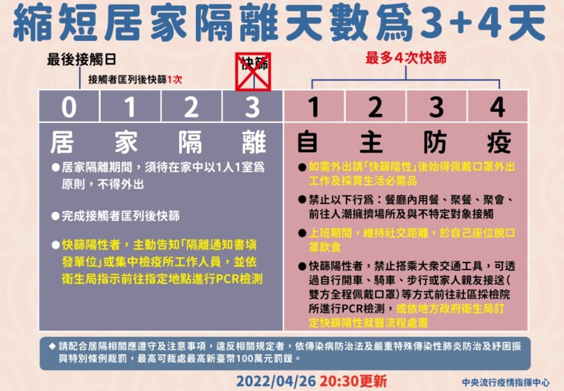 為保全防疫量能與韌性 即起調整居家隔離天數及相關防疫措施