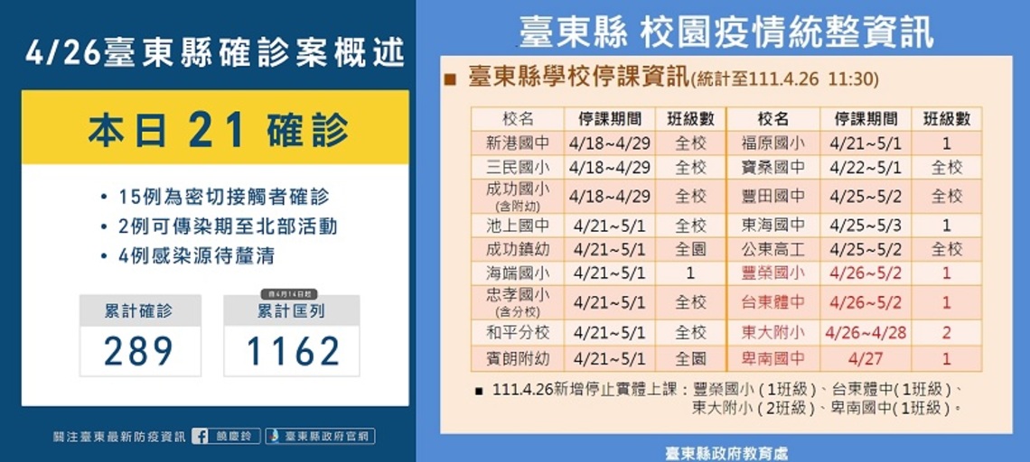 台東今增21例本土 多為密切接觸者確診 縣府再呼籲鄉親盡快施打疫苗保護自己也保護家人