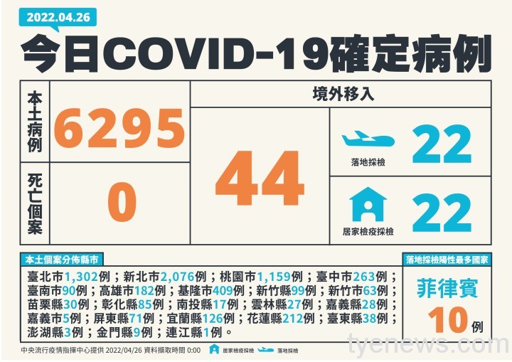 1 0426新增個案多例含境外國家、居住縣市