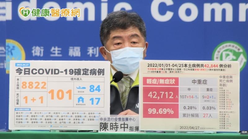 本土確診近9千!再添16例中重症、2例死亡