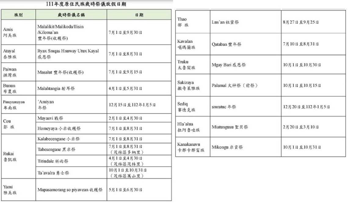 「歲時祭儀」是原住民勞工的國定假日 雇主應予休假給薪