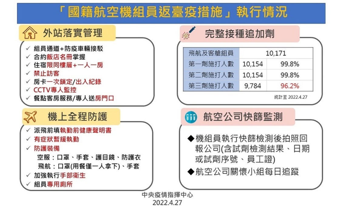 5/1起調整國籍航空機組員返臺檢疫防疫措施