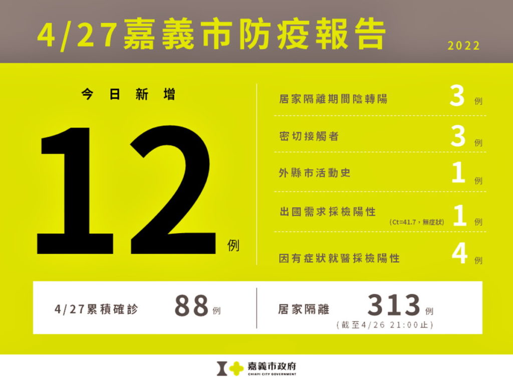 嘉義市防疫報告
