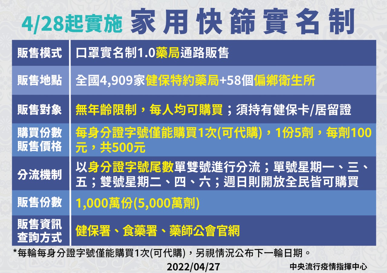 家用快篩試劑實名制4月28日上路,民眾可持健保卡購買