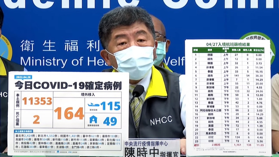 今破萬例 增11353例本土 164例境外 2死