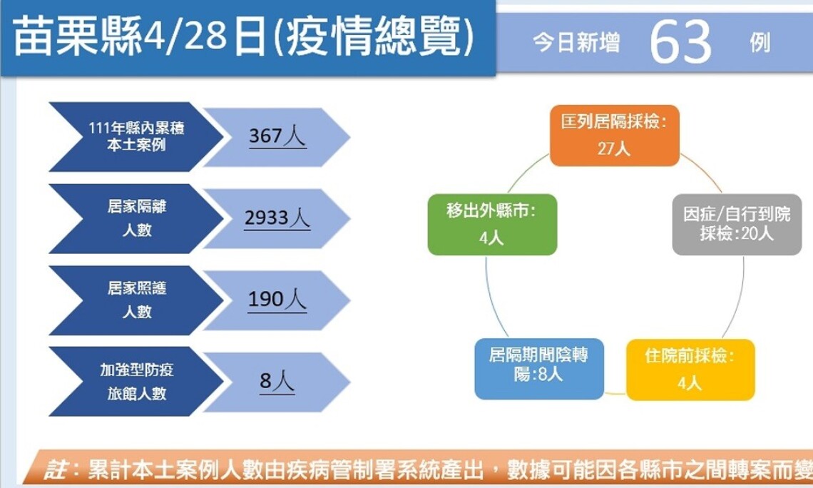 苗栗縣今增63例本土 快篩試劑實名制今上路 共103個販售地點
