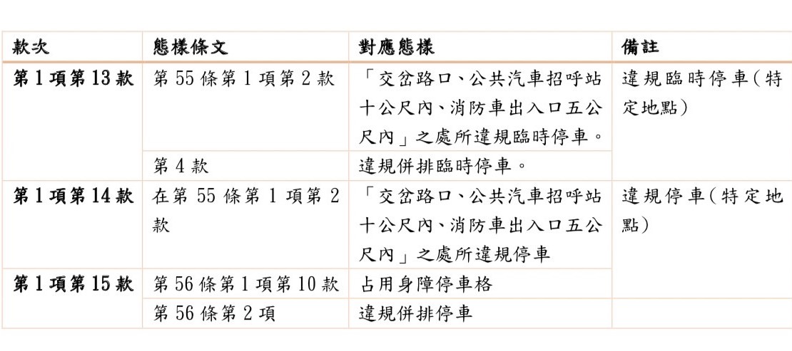 ▲民眾可舉證檢舉之靜態違規，限縮為嚴重影響交通安全與秩序違規停車，以避免報復性的報案行為   (圖/台中市警察局 提供)