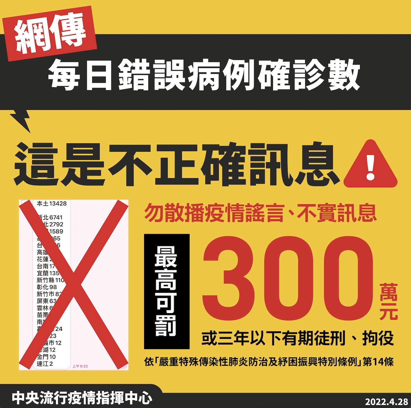 搶在記者會前亂報「本土確診1.3萬人」慘了 陳時中喊罰300萬! 8 截圖 2022 04 28 下午2.16.11