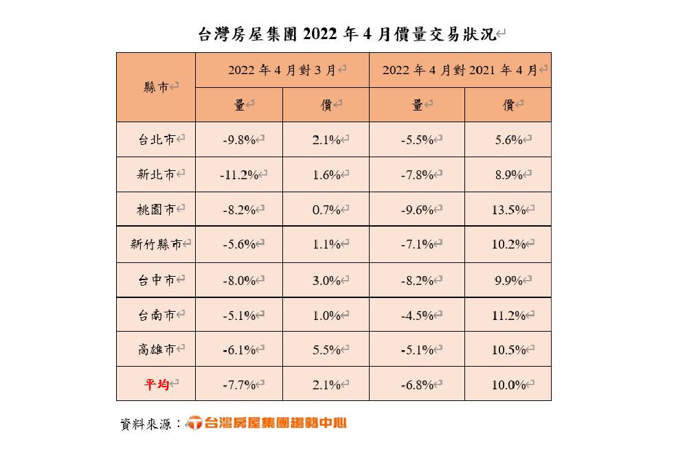購屋族踩煞車!專家:六都雙北房量減、南台灣詢問度高 76 New Project 0