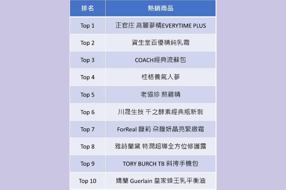 母親節送什麼? 樂天、Pchome、新光三越曝熱銷排行 56 CNEWS匯流新聞網資料照片