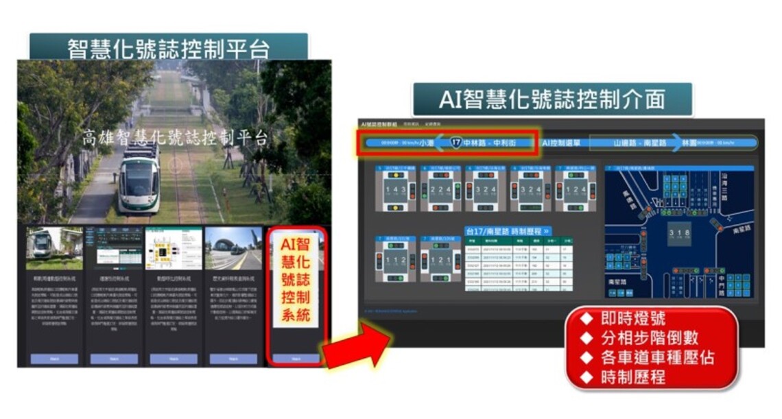 高雄市建置AI 智慧號誌    紓解小港沿海路段交通瓶頸