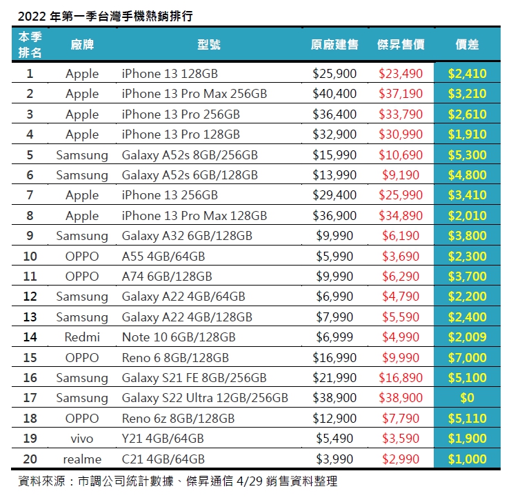 2022年第一季台灣手機熱銷排行