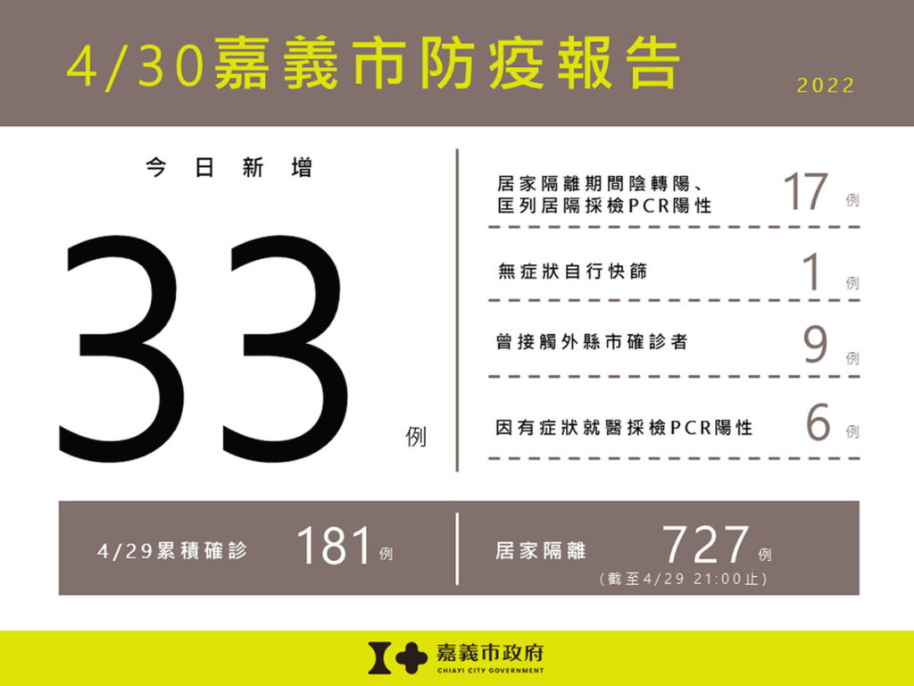 嘉義市防疫報告-33例