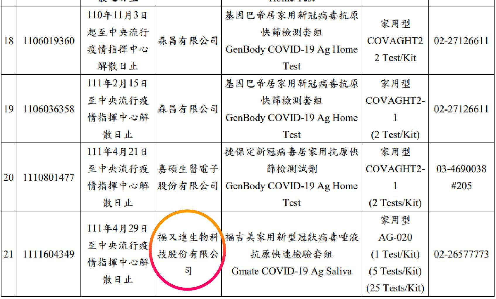 首款唾液快篩劑傳與高端有關!立委:國難財應還諸於民 50 首款唾液快篩劑傳與高端有關!立委:國難財應還諸於民