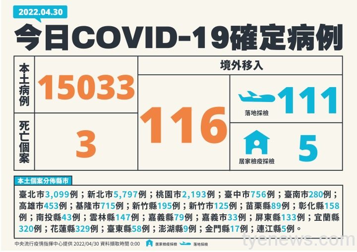 1-0430新增個案多例含境外國家、居住縣市_01 中央流行疫情指揮中心公布國內新增15,149例COVID-19確定病例。圖:中央流行疫情指揮中心提供