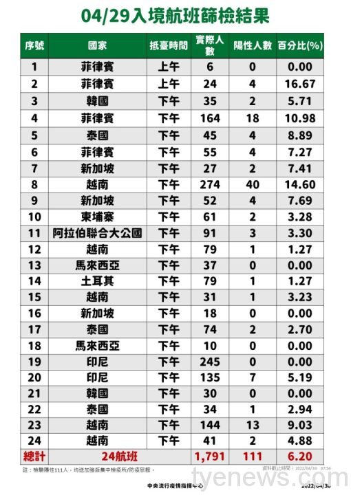 2-0429入境落地採檢直 COVID-19確定病例116例境外移入(111例為航班落地採檢陽性)。圖:指揮中心提供