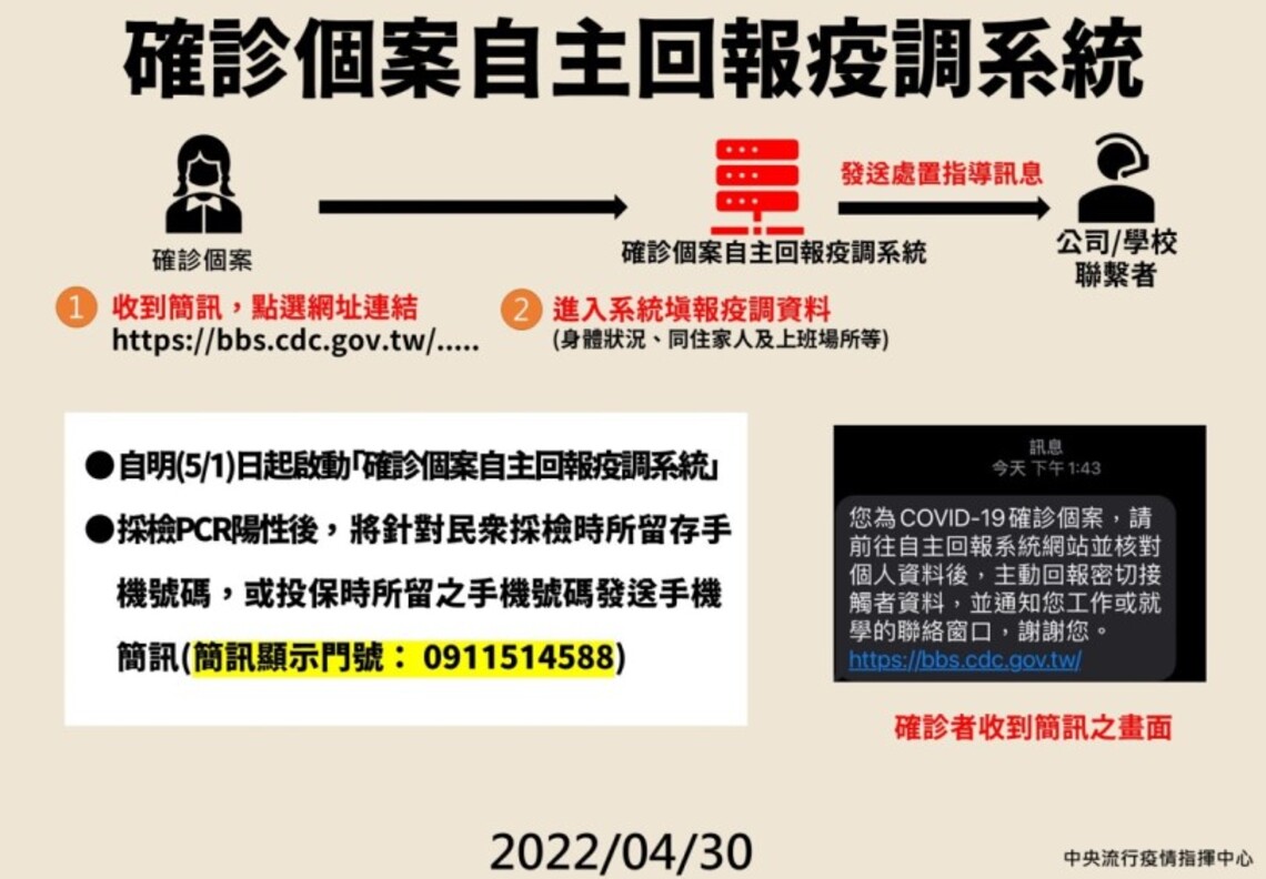 5/1起啟動「確診個案自主回報疫調系統」 簡化衛生局疫調作業流程
