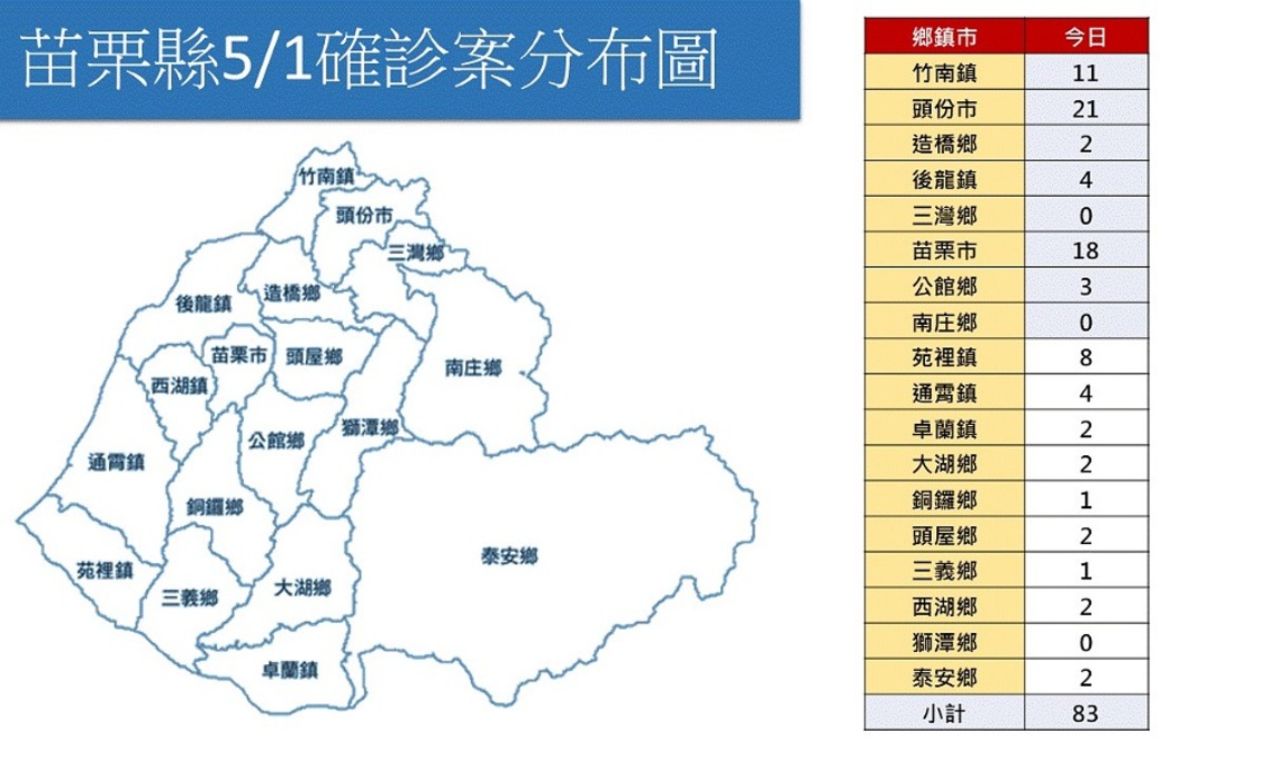 苗縣今+83案例 多數為青壯年 即日起啟動「確診個案自主回報疫調系統」