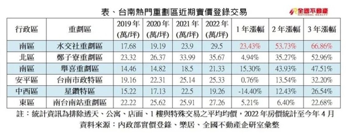 台南重劃區房價猛漲