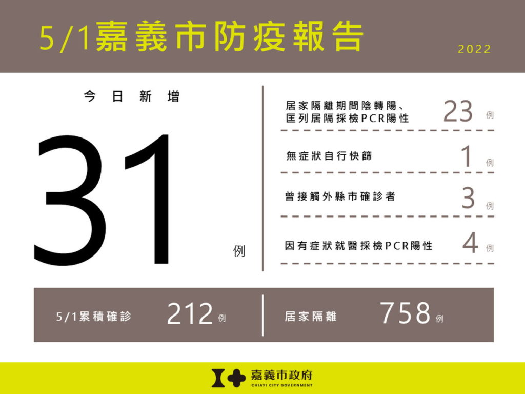 嘉義市防疫報告-31例