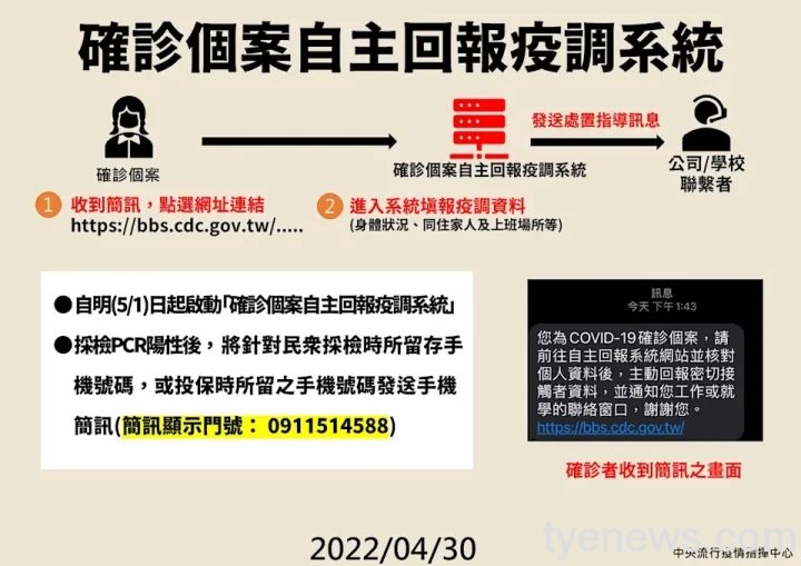 確診者自主回報系統5月/1上線 確診者自填接觸者 13 11 scaled 1
