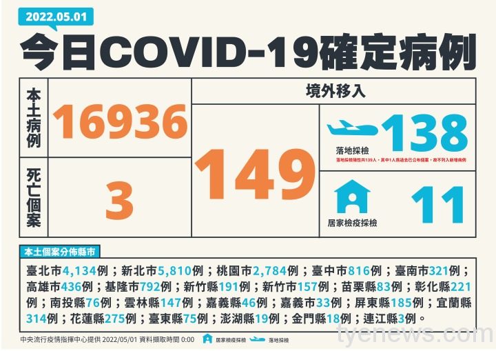 台灣5/1新增本土病例1萬6936例3死 中重症+48 24 1 0501新增個案多例含境外國家、居住縣市