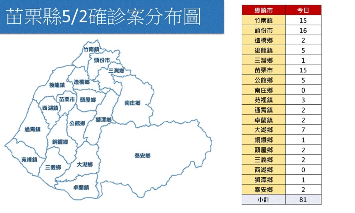 苗栗縣今+81人確診 家庭、職場、餐敘為主要感染源