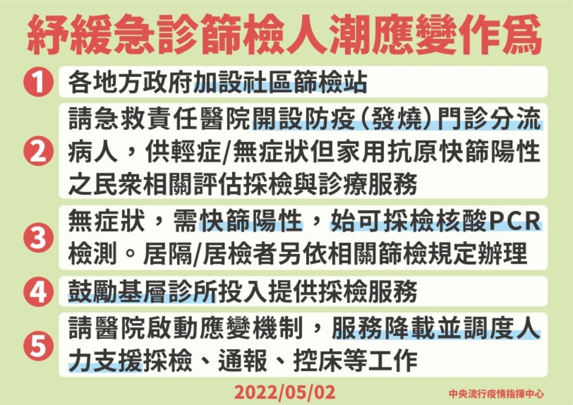 指揮中心已規劃增加開設社區篩檢站、防疫(發燒)門診、及鼓勵基層診所提供採檢服務等措施   擴大採檢量能