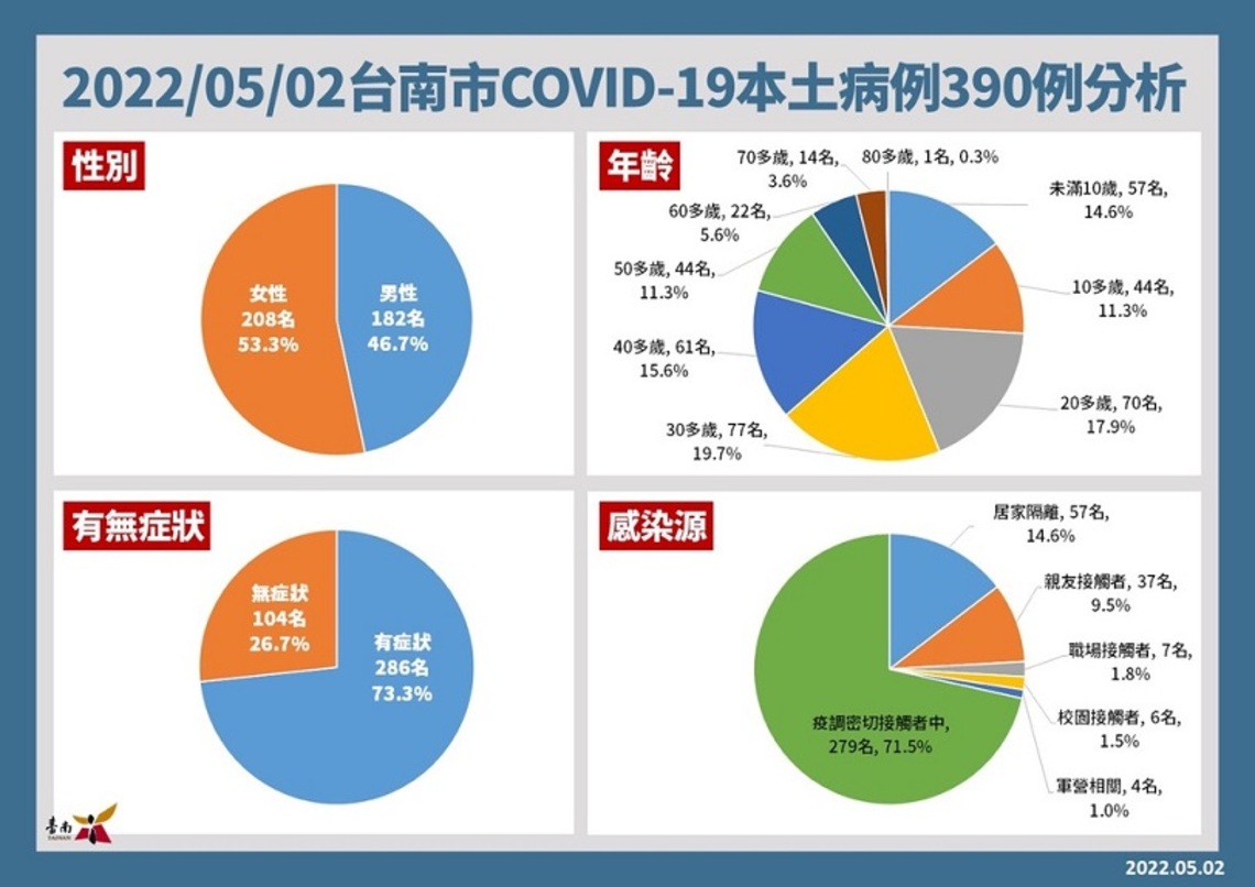 台南2日增390例確診
