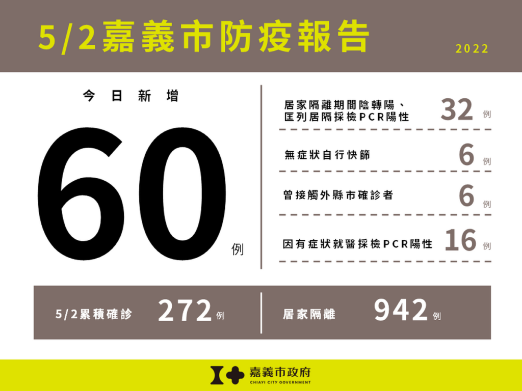 嘉義市防疫報告-60例