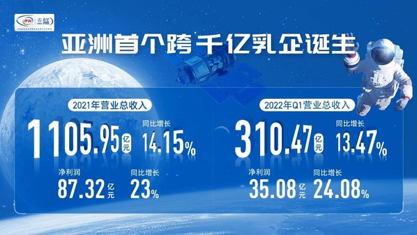 跨過1100億大關成為行業絕對龍頭 伊利百億利潤年內即達
