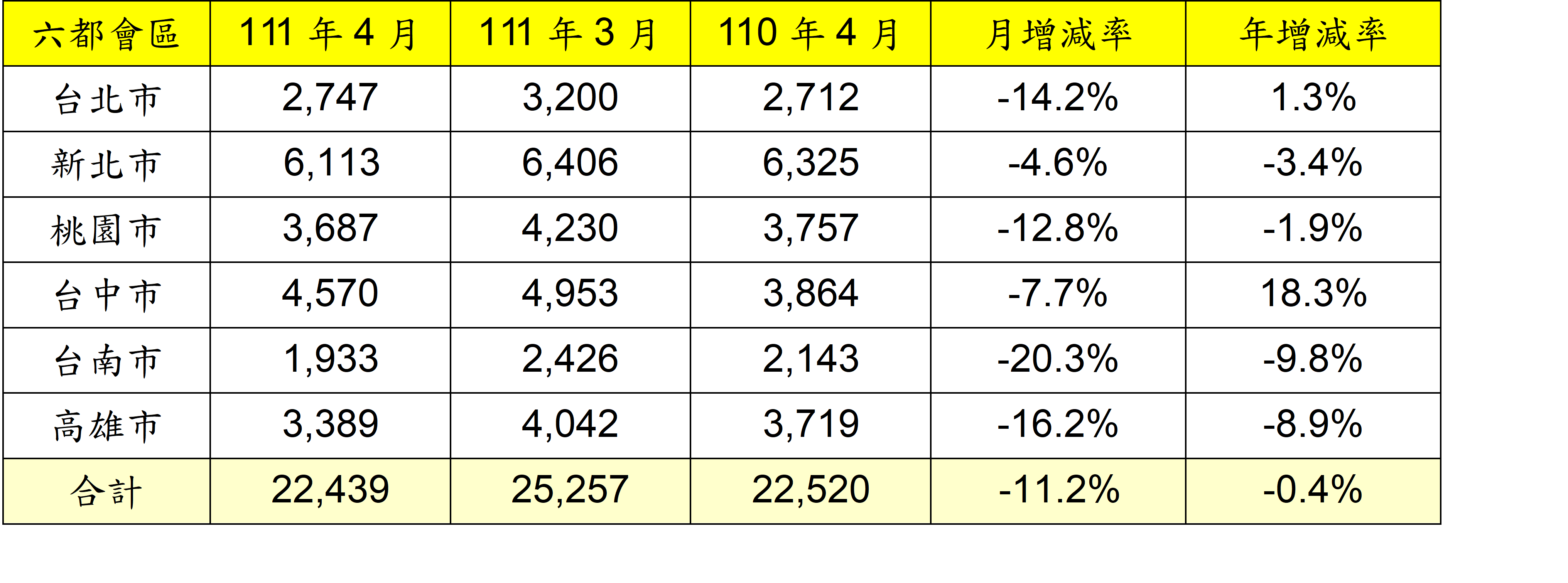 升息+打炒房雙效應 六都4月交易量減11.2% 77 表、六都會區111年4月建物買賣移轉棟數變化