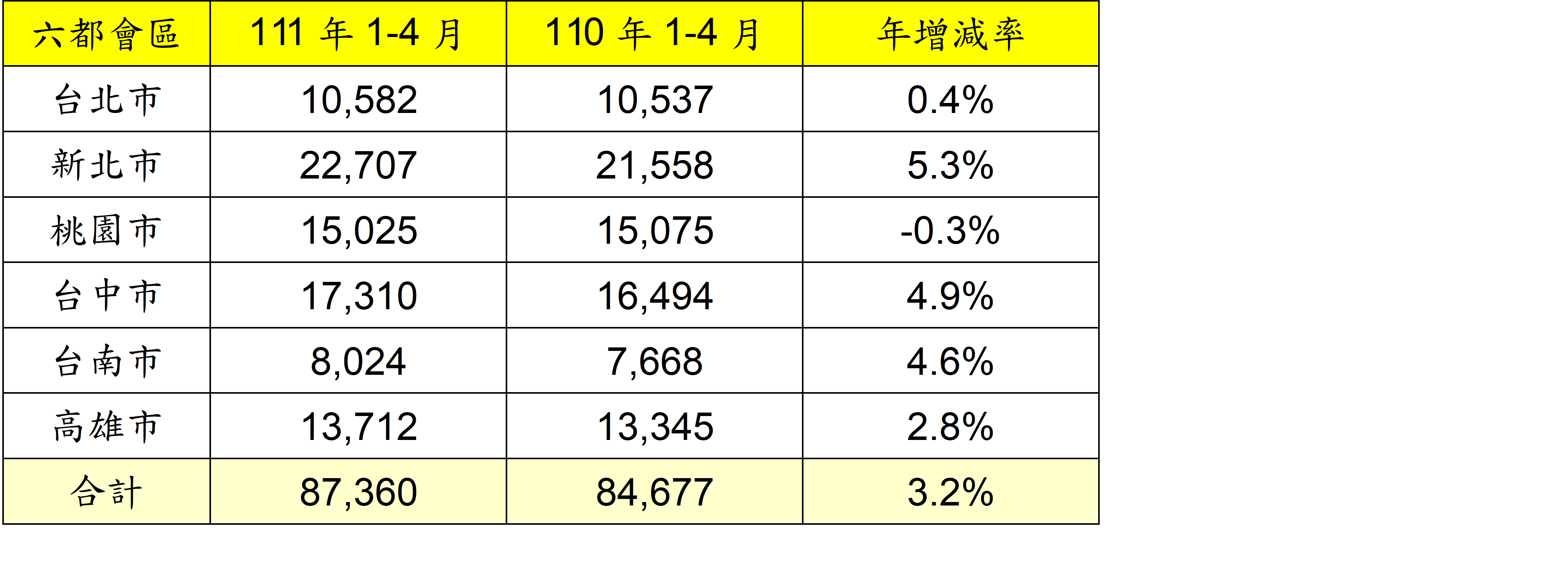 升息+打炒房雙效應 六都4月交易量減11.2% 78 表、六都會區111年1 4月建物買賣移轉棟數變化