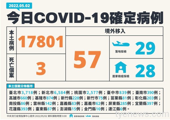 國內5/2新增本土確診17801例 境外移入57例及3人死亡 16 1 0502新增個案多例含境外國家、居住縣市 01