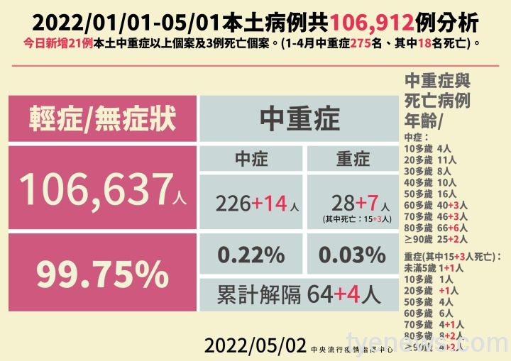 國內5/2新增本土確診17801例 境外移入57例及3人死亡 17 6 0502本土病例分析 01