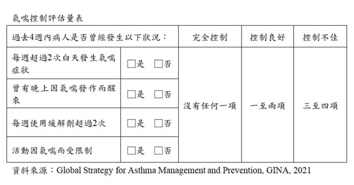 3個技巧 控制氣喘 降低染疫