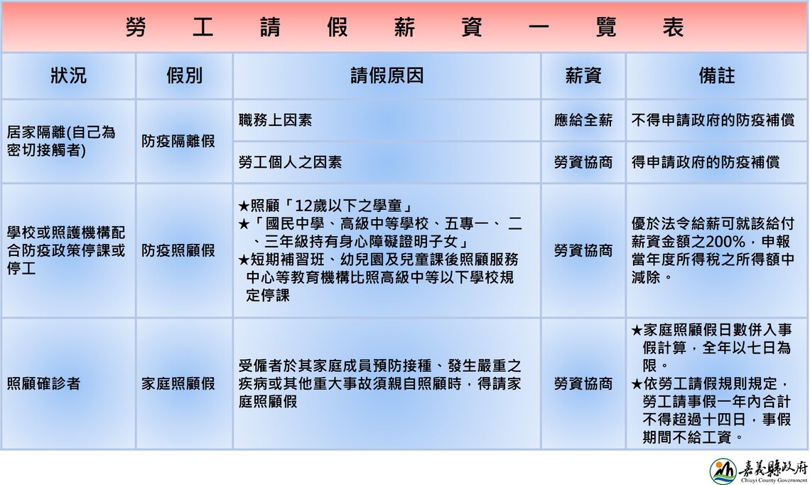 確診、隔離怎麼請假？嘉義縣政府列出攻略
