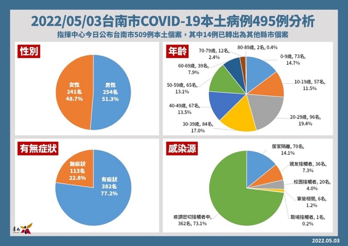 台南3日新495確診