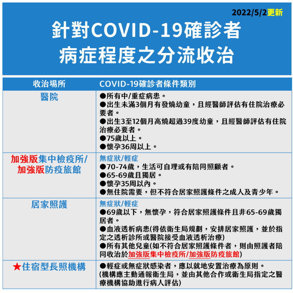 確診者病症程度之分流收治