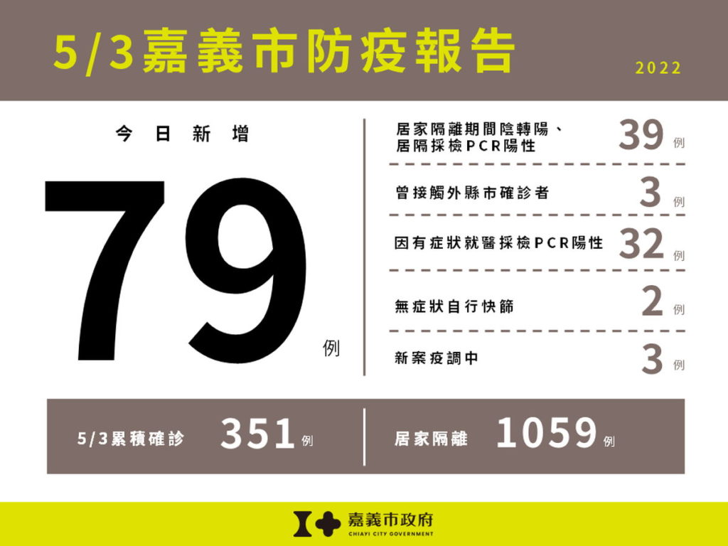 嘉義市防疫報告-79例