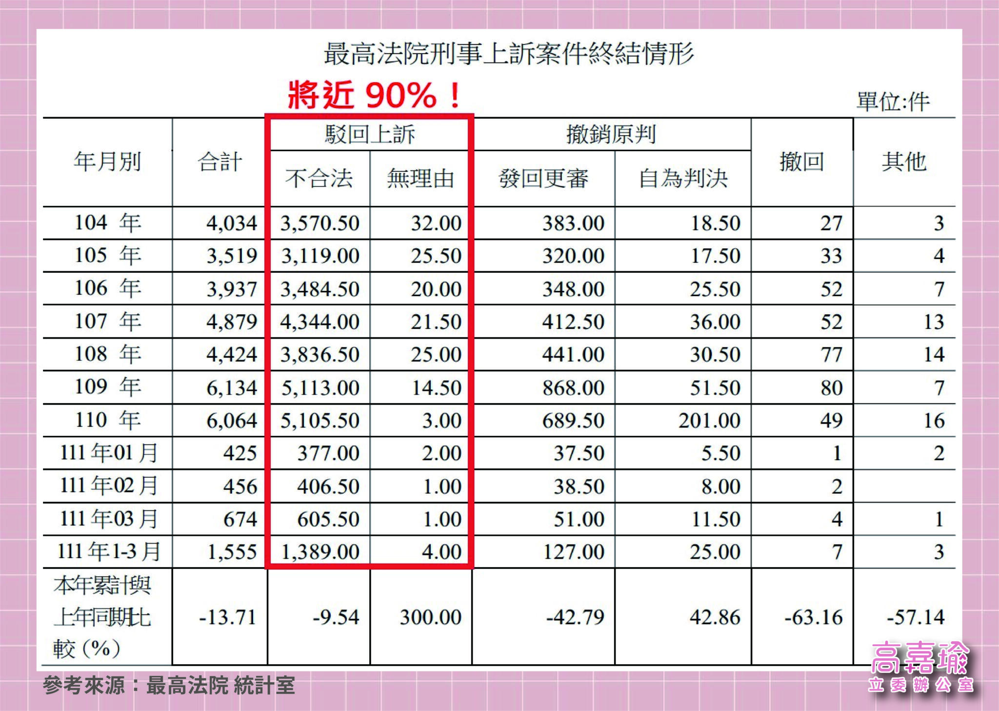 金字塔改革?綠委:最高院躲象牙塔閉門造車 打造訴訟權靈骨塔 84 司法金字塔 記者會 工作區域 1