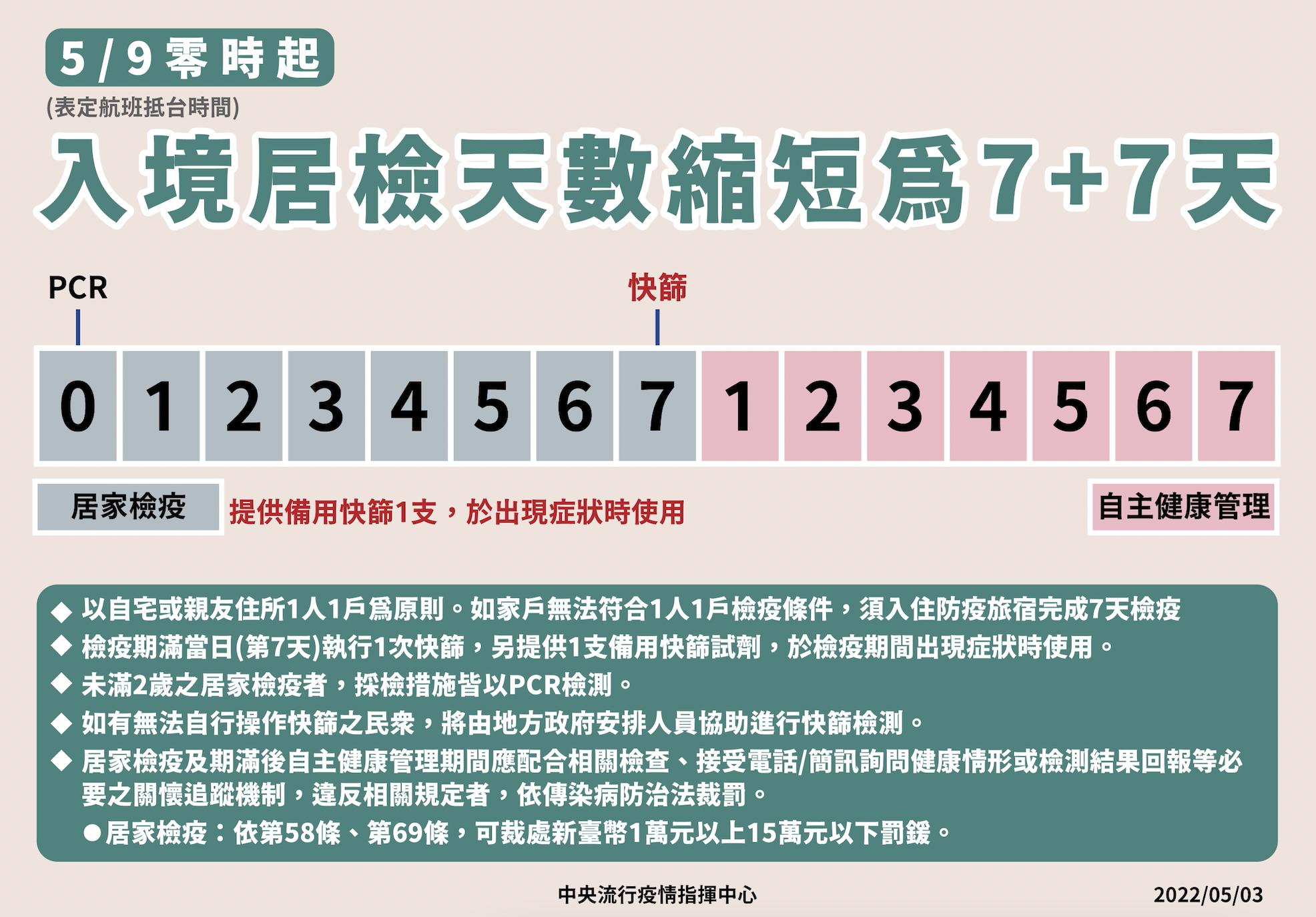 【有影】入境鬆綁! 陳時中:5/9起返台居家檢疫縮短為「7+7」 18 截圖 2022 05 03 下午2.24.54