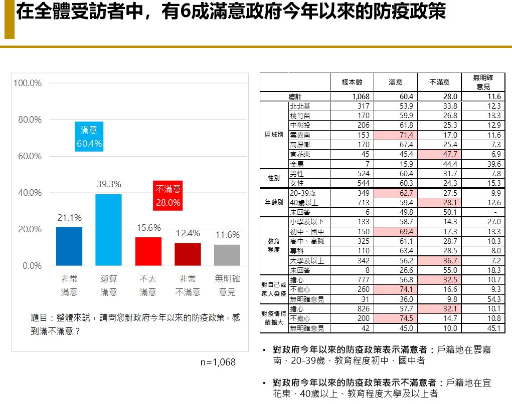 【匯流民調 4 月定期調查 3-2】六成民眾支持「與病毒共存」防疫政策 56.4%認為不需要升級三級警戒 但仍有超過七成民眾擔心染疫 37 【匯流民調 4 月定期調查 3-2】六成民眾支持「與病毒共存」防疫政策 56.4%認為不需要升級三級警戒 但仍有超過七成民眾擔心染疫