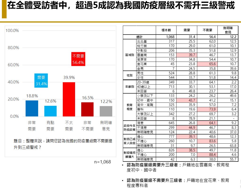 【匯流民調 4 月定期調查 3-2】六成民眾支持「與病毒共存」防疫政策 56.4%認為不需要升級三級警戒 但仍有超過七成民眾擔心染疫 38 【匯流民調 4 月定期調查 3-2】六成民眾支持「與病毒共存」防疫政策 56.4%認為不需要升級三級警戒 但仍有超過七成民眾擔心染疫