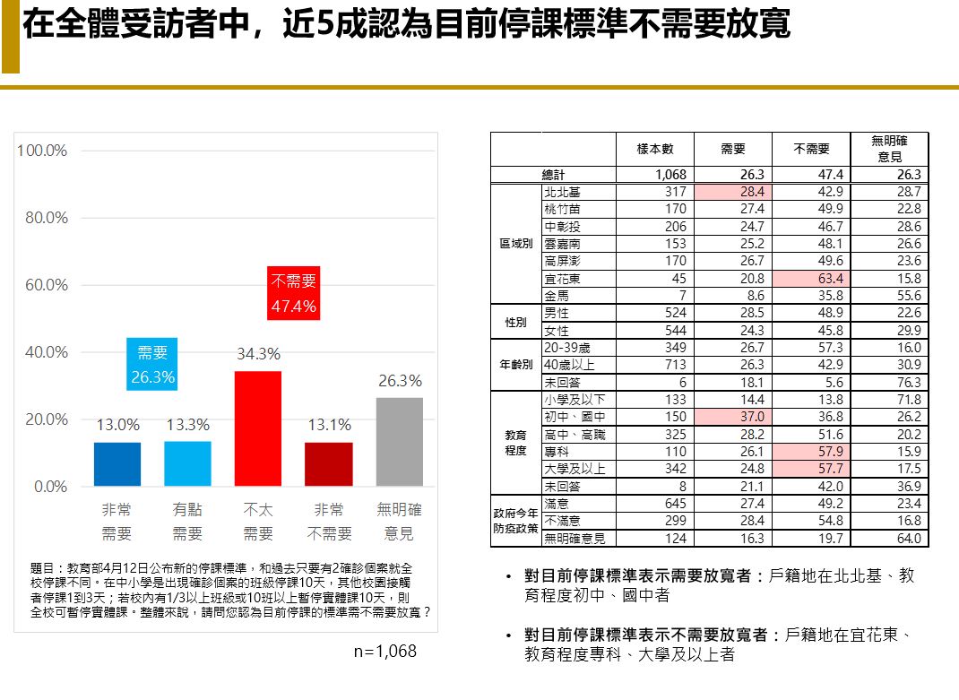 【匯流民調 4 月定期調查 3-2】六成民眾支持「與病毒共存」防疫政策 56.4%認為不需要升級三級警戒 但仍有超過七成民眾擔心染疫 39 【匯流民調 4 月定期調查 3-2】六成民眾支持「與病毒共存」防疫政策 56.4%認為不需要升級三級警戒 但仍有超過七成民眾擔心染疫