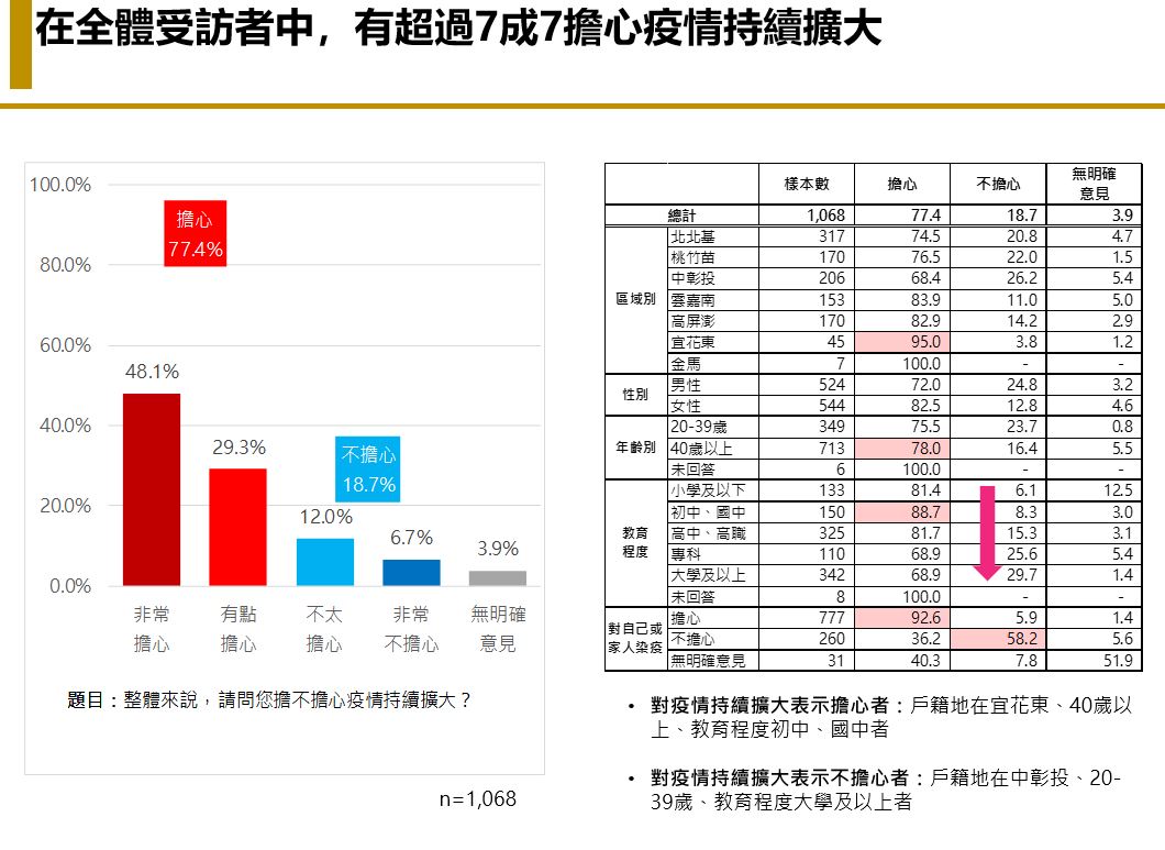 【匯流民調 4 月定期調查 3-2】六成民眾支持「與病毒共存」防疫政策 56.4%認為不需要升級三級警戒 但仍有超過七成民眾擔心染疫 40 【匯流民調 4 月定期調查 3-2】六成民眾支持「與病毒共存」防疫政策 56.4%認為不需要升級三級警戒 但仍有超過七成民眾擔心染疫